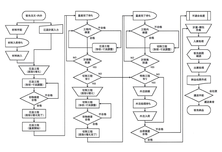 フローチャート